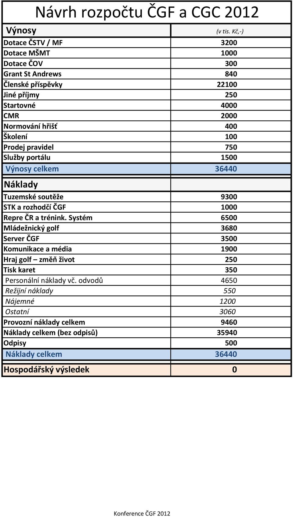 Kč,-) Náklady Tuzemské soutěže 9300 STK a rozhodčí ČGF 1000 Repre ČR a trénink.