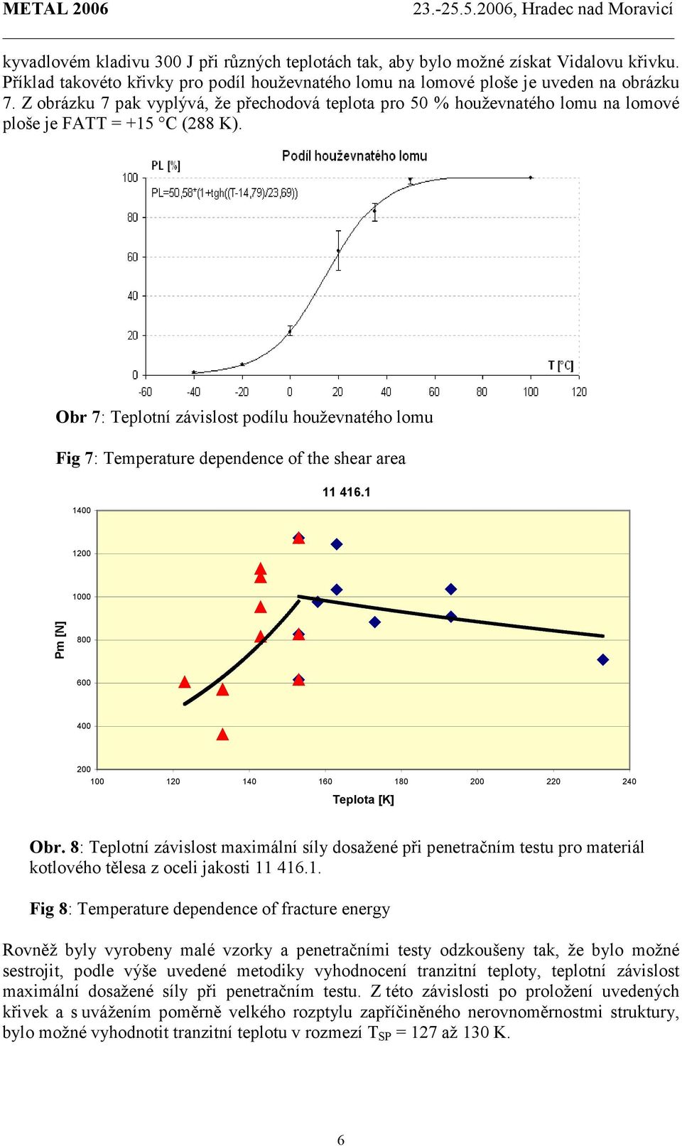 Obr 7: Teplotní závislost podílu houževnatého lomu Fig 7: Temperature dependence of the shear area 1400 11 416.1 1200 1000 Pm [N] 800 600 400 200 100 120 140 160 180 200 220 240 Teplota [K] Obr.