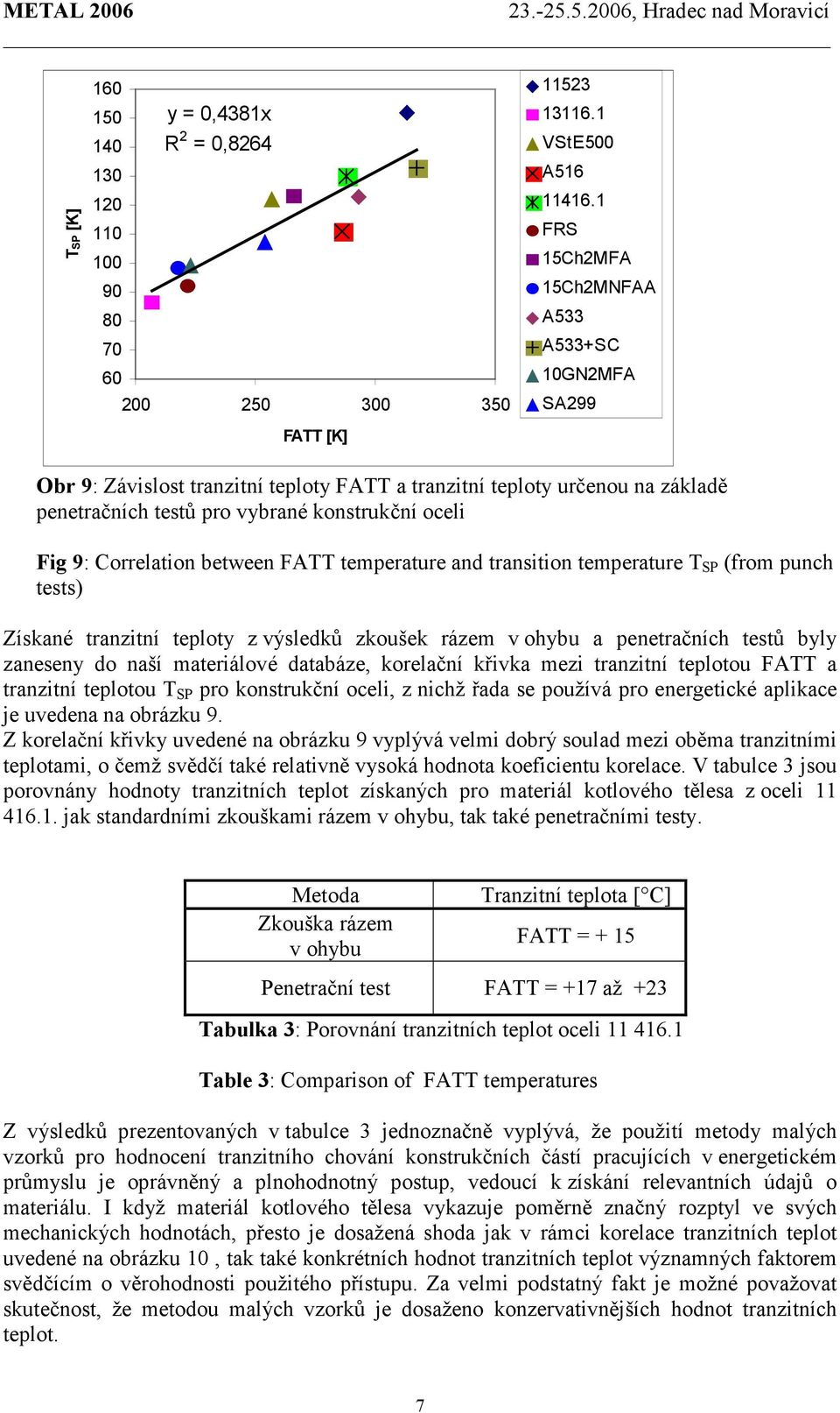 Correlation between FATT temperature and transition temperature T SP (from punch tests) Získané tranzitní teploty z výsledků zkoušek rázem v ohybu a penetračních testů byly zaneseny do naší