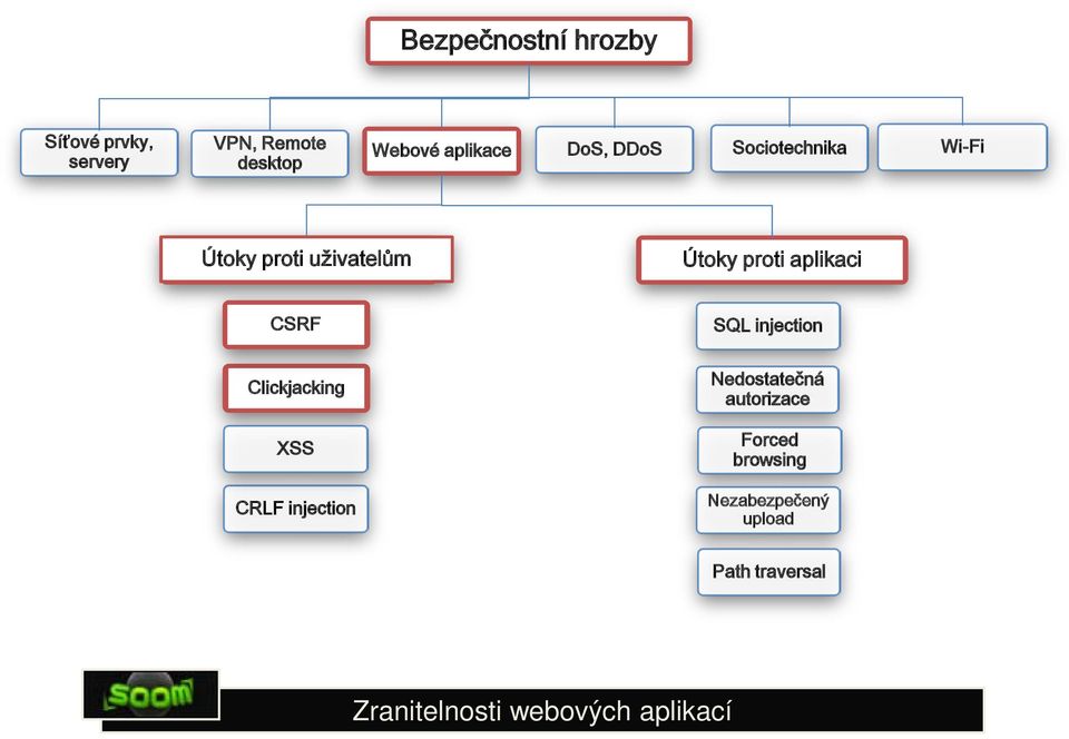 proti aplikaci CSRF SQL injection Clickjacking XSS CRLF injection