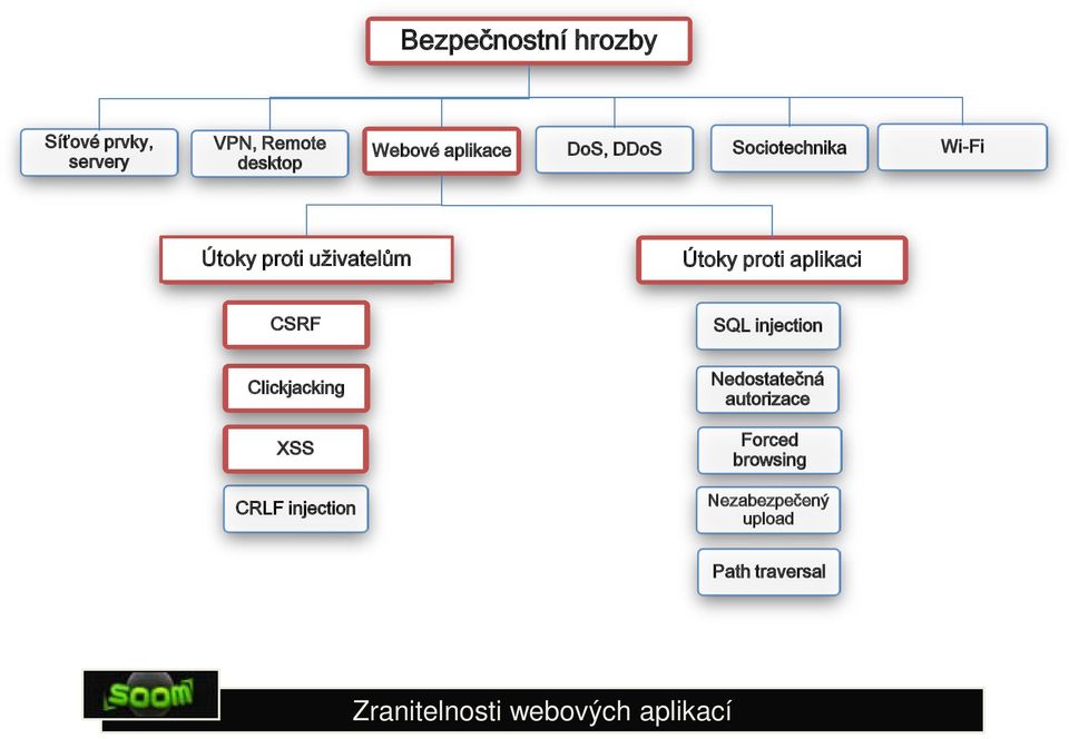 proti aplikaci CSRF SQL injection Clickjacking XSS CRLF injection