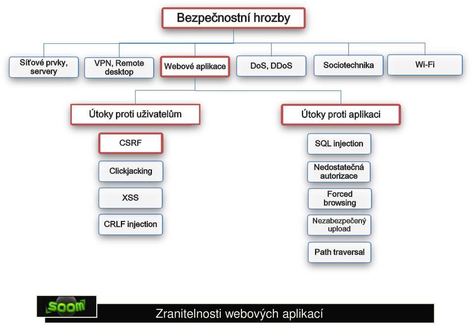 proti aplikaci CSRF SQL injection Clickjacking XSS CRLF injection
