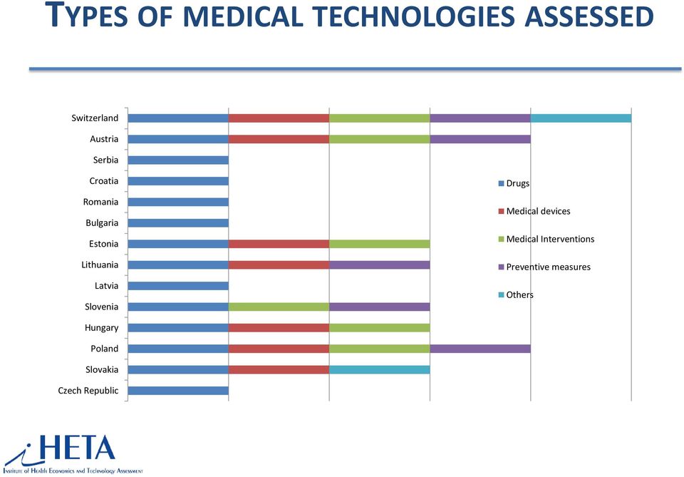 Slovenia Drugs Medical devices Medical Interventions