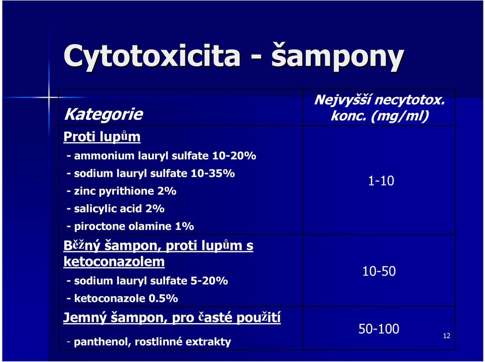 proti lupům s ketoconazolem - sodium lauryl sulfate 5-20% - ketoconazole 0.