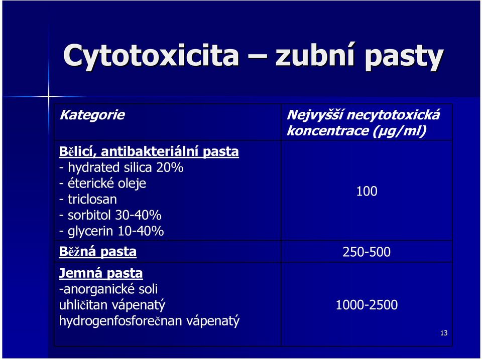Běžná pasta Jemná pasta -anorganické soli uhličitan vápenatý