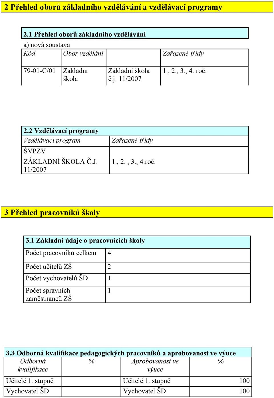 , 3., 4. roč. 2.2 Vzdělávací programy Vzdělávací program ŠVPZV ZÁKLADNÍ ŠKOLA Č.J. 11/2007 Zařazené třídy 1., 2., 3., 4.roč. 3 Přehled pracovníků školy 3.