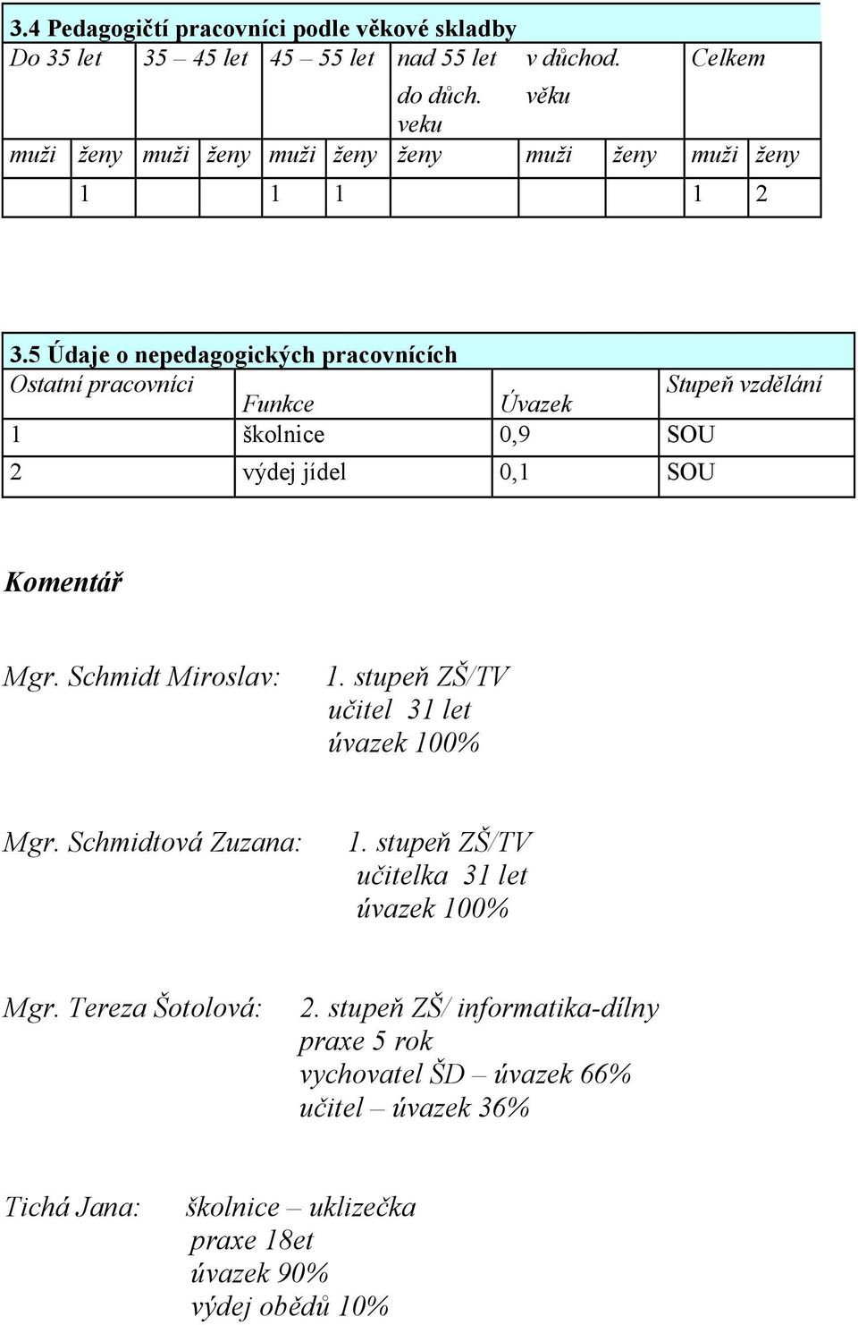 5 Údaje o nepedagogických pracovnících Ostatní pracovníci Funkce Úvazek Stupeň vzdělání 1 školnice 0,9 SOU 2 výdej jídel 0,1 SOU Komentář Mgr.