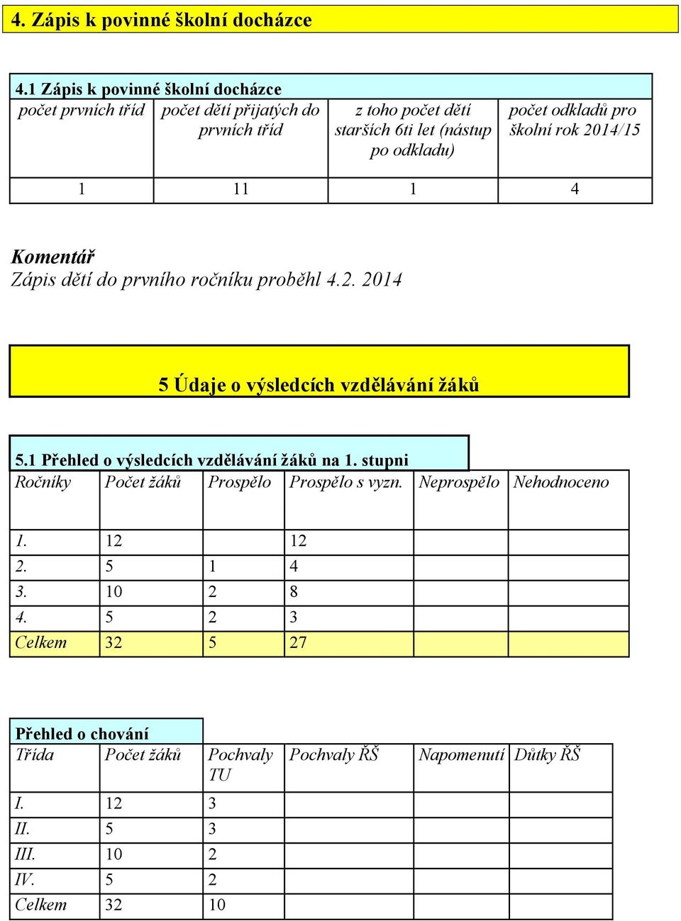 odkladů pro školní rok 2014/15 1 11 1 4 Komentář Zápis dětí do prvního ročníku proběhl 4.2. 2014 5 Údaje o výsledcích vzdělávání žáků 5.