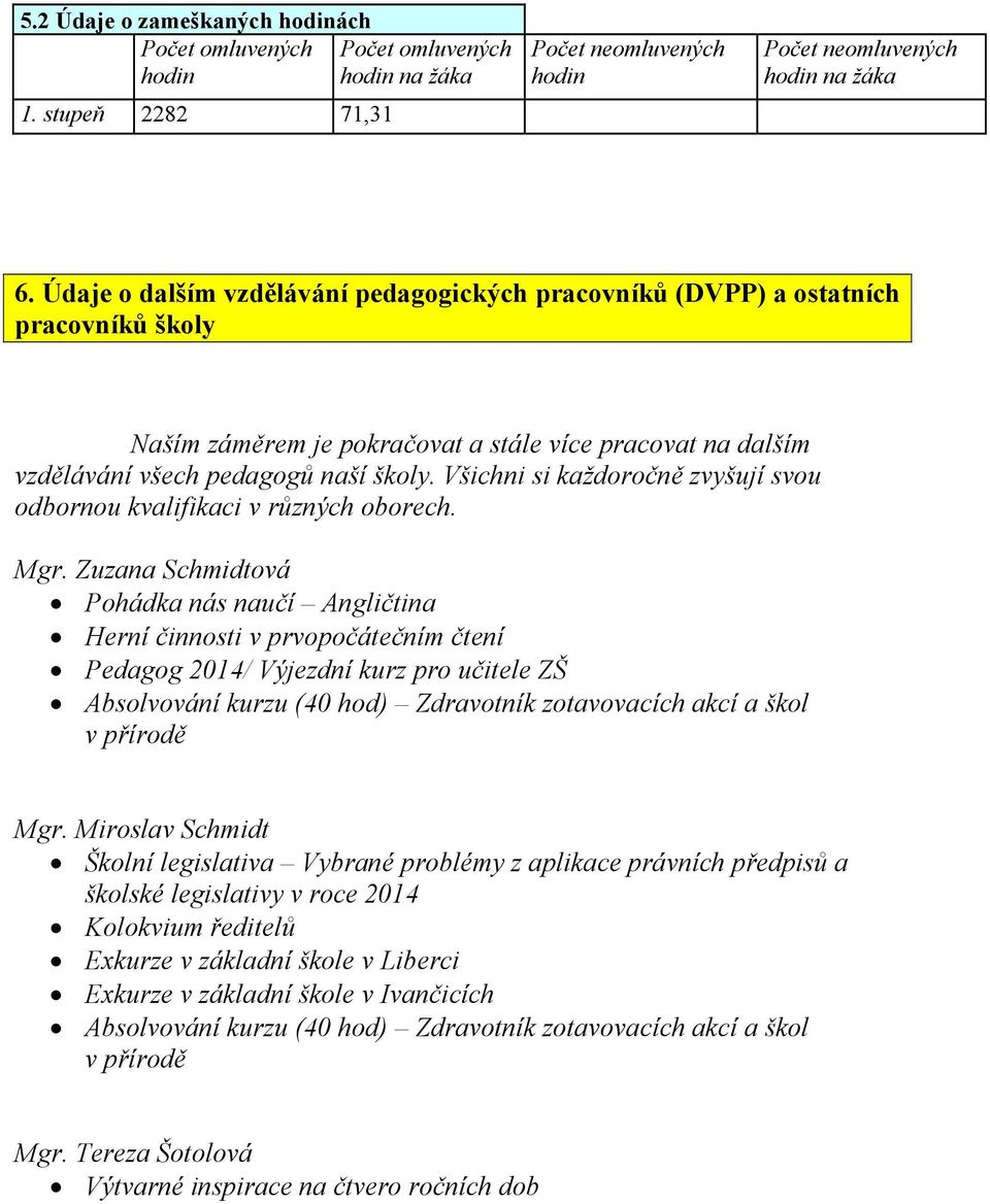 Všichni si každoročně zvyšují svou odbornou kvalifikaci v různých oborech. Mgr.