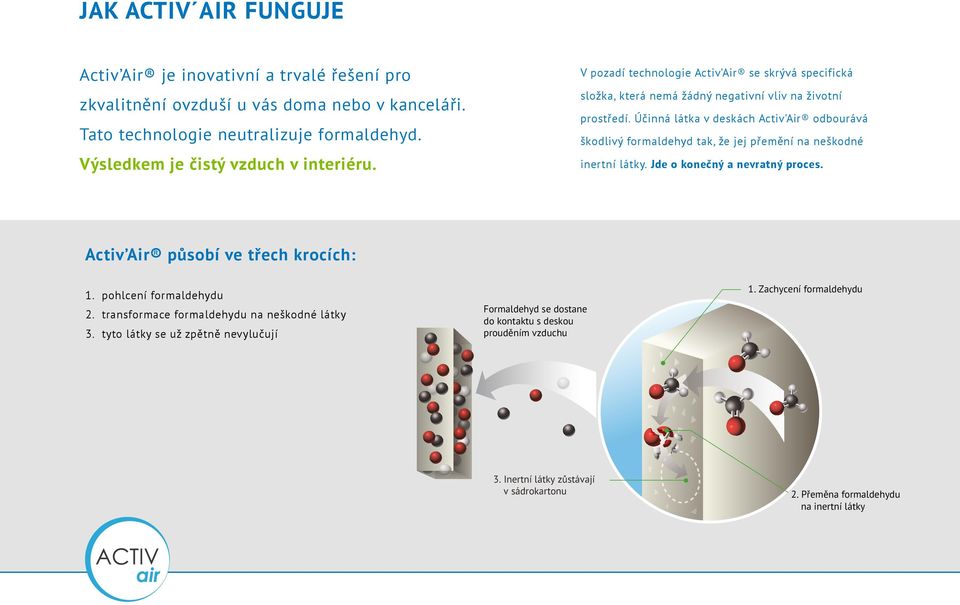 Účinná látka v deskách Activ Air odbourává škodlivý formaldehyd tak, že jej přemění na neškodné inertní látky. Jde o konečný a nevratný proces. Activ Air působí ve třech krocích: 1.