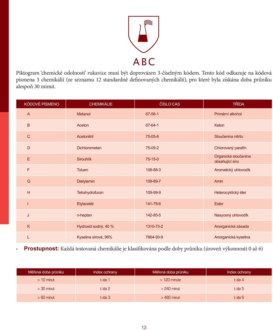 KÓDOVÉ PÍSMENO CHEMIKÁLIE ČÍSLO CAS TŘÍDA A Metanol 67-56-1 Primární alkohol B Aceton 67-64-1 Keton C Acetonitril 75-05-8 Sloučenina nitrilu D Dichlorometan 75-09-2 Chlorovaný parafín E Sirouhlík