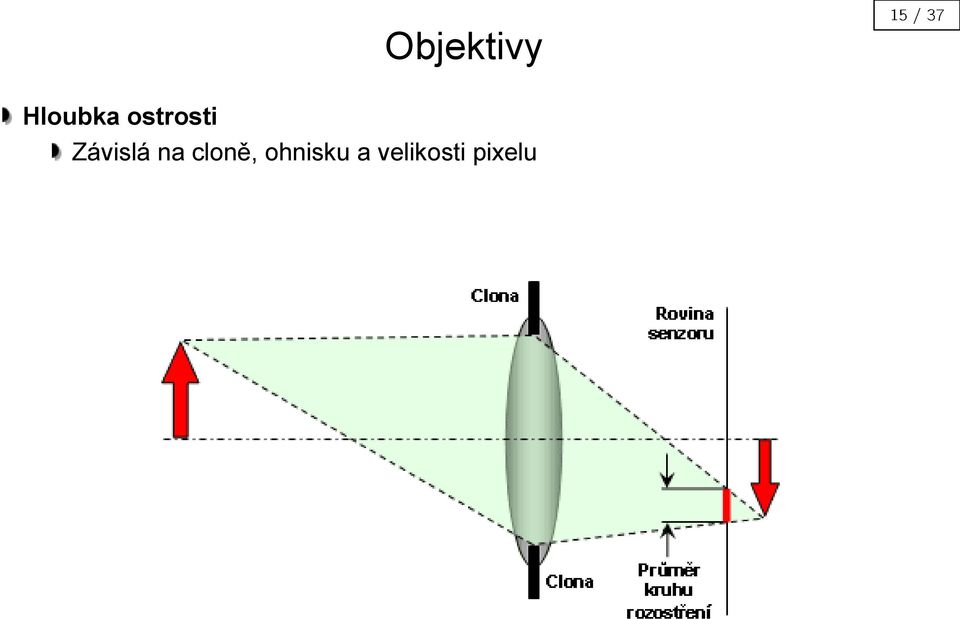 na cloně, ohnisku