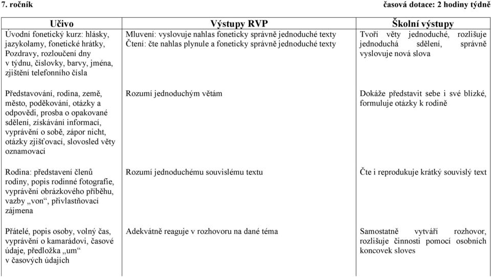 sdělení, správně vyslovuje nová slova Představování, rodina, země, město, poděkování, otázky a odpovědi, prosba o opakované sdělení, získávání informací, vyprávění o sobě, zápor nicht, otázky