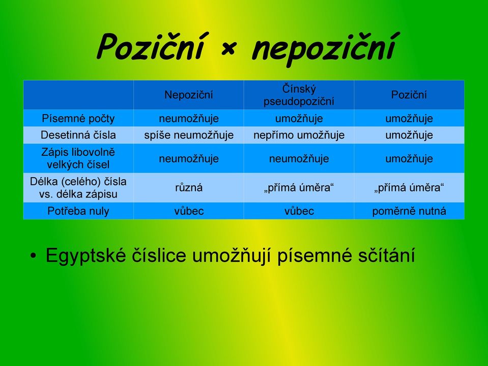 čísel Délka (celého) čísla vs.