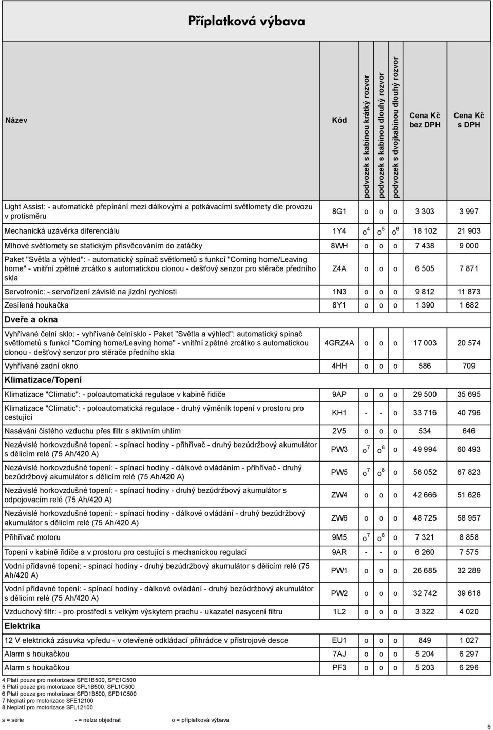 automatickou clonou - dešťový senzor pro stěrače předního skla Z4A o o o 6 505 7 871 Servotronic: - servořízení závislé na jízdní rychlosti 1N3 o o o 9 812 11 873 Zesílená houkačka 8Y1 o o o 1 390 1