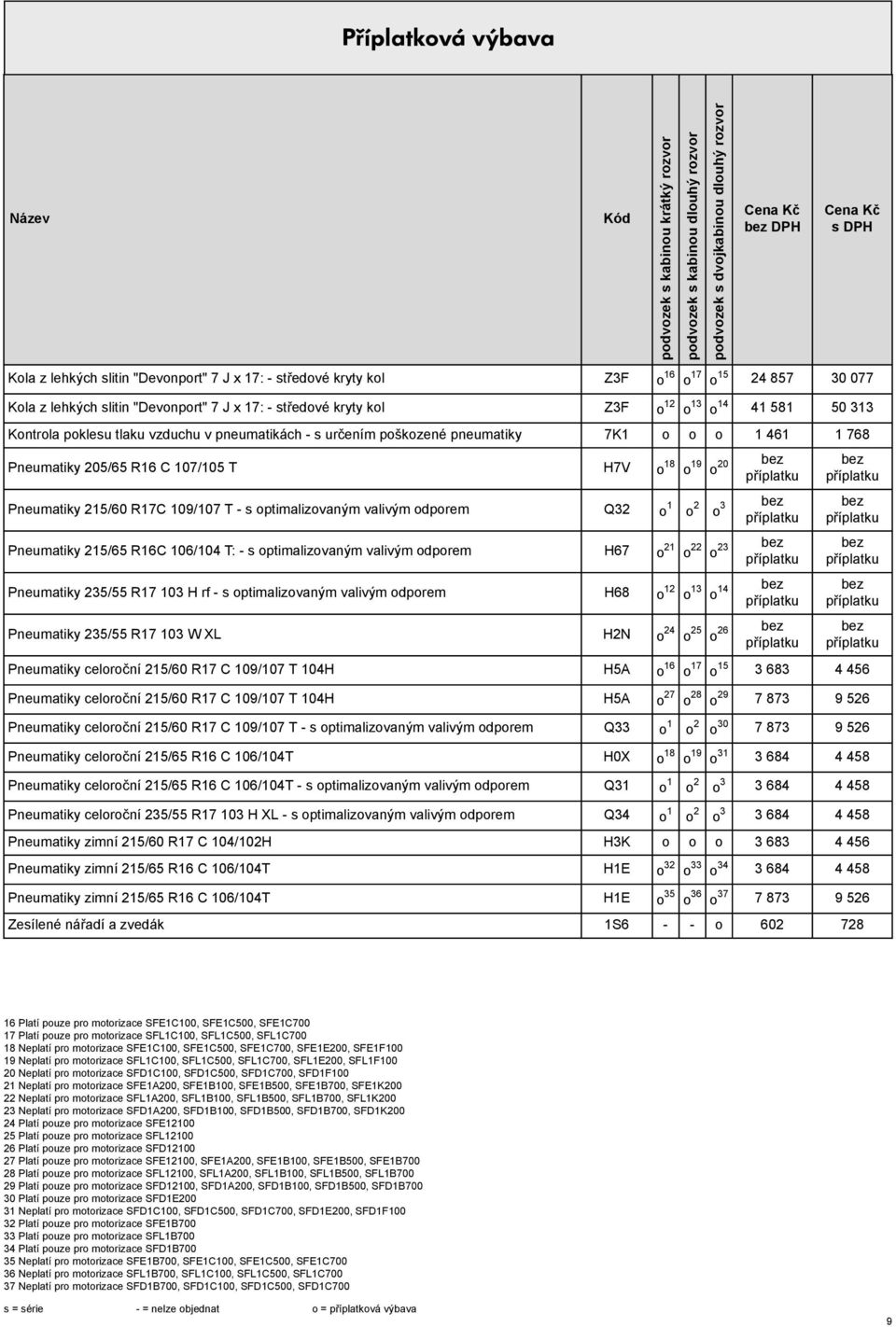 optimalizovaným valivým odporem Q32 o 1 o 2 o 3 Pneumatiky 215/65 R16C 106/104 T: - s optimalizovaným valivým odporem H67 o 21 o 22 o 23 Pneumatiky 235/55 R17 103 H rf - s optimalizovaným valivým