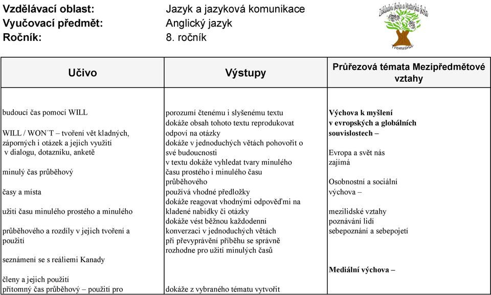 zajímá minulý čas průběhový času prostého i minulého času průběhového Osobnostní a sociální časy a místa používá vhodné předložky výchova dokáže reagovat vhodnými odpověďmi na užití času minulého