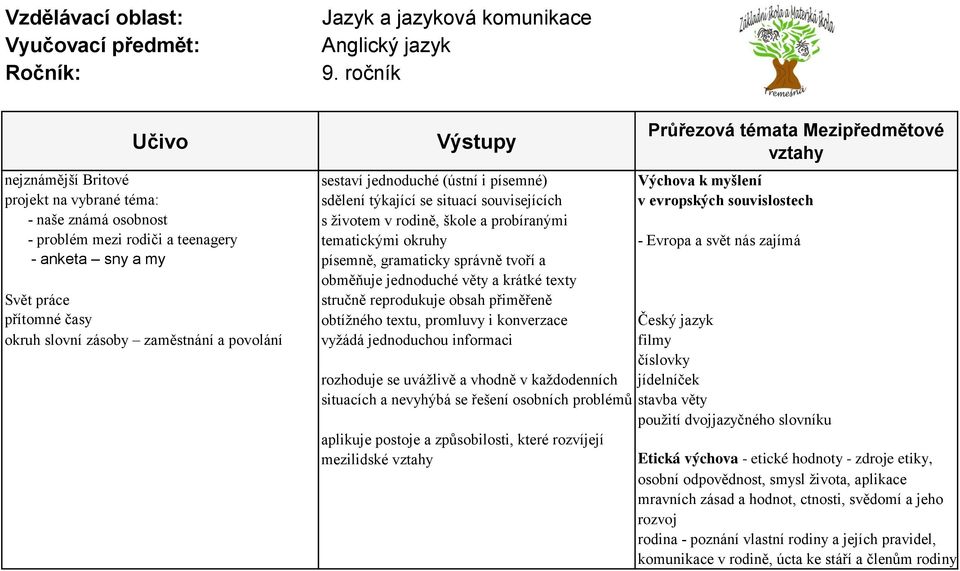 jednoduché věty a krátké texty Svět práce stručně reprodukuje obsah přiměřeně přítomné časy obtížného textu, promluvy i konverzace Český jazyk okruh slovní zásoby zaměstnání a povolání vyžádá