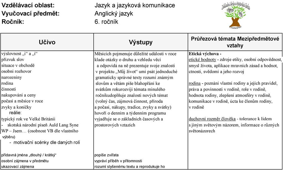 gramaticky správné texty rozumí známým rodina slovům a větám píše blahopřání ke rodina - poznání vlastní rodiny a jejích pravidel, činnosti svátkům rokurozvíjí témata minulého práva a povinnosti v