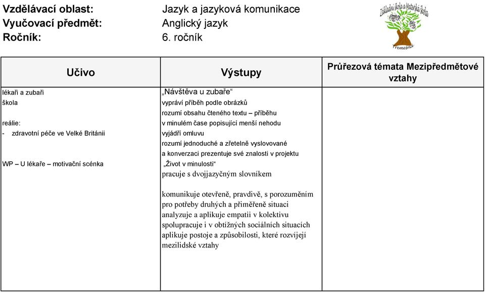 U lékaře motivační scénka Život v minulosti pracuje s dvojjazyčným slovníkem komunikuje otevřeně, pravdivě, s porozuměním pro potřeby druhých a přiměřeně