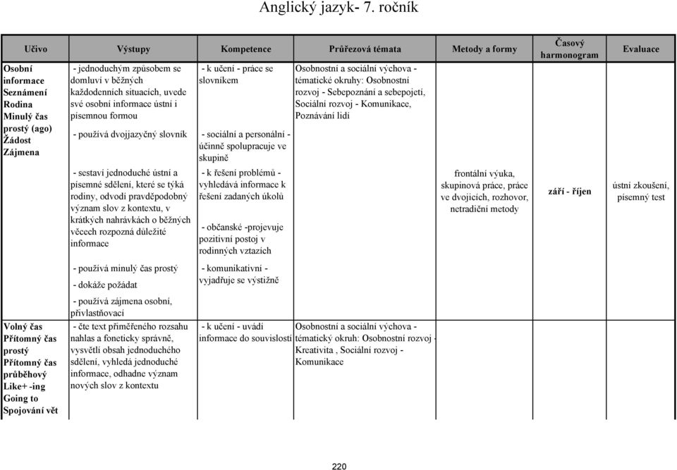 situacích, uvede své osobní informace ústní i písemnou formou - k učení - práce se slovníkem - používá dvojjazyčný slovník - sestaví jednoduché ústní a sdělení, které se týká rodiny, odvodí