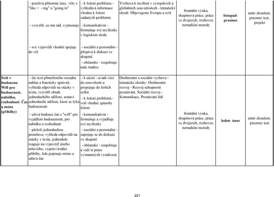 výpovědi vhodně spojuje do vět přispívá k diskuzi ve - občanské - respektuje naše tradice Svět v budoucnu Will pro budoucnost, nabídku, rozhodnutí Čas a místo (příběhy) - čte text přiměřeného rozsahu