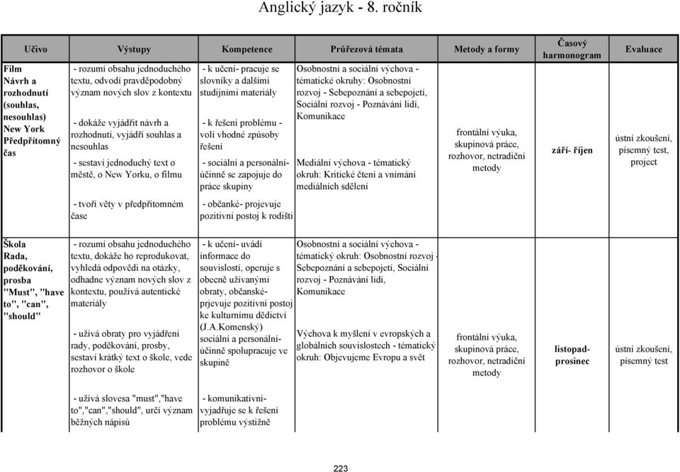 nových slov z kontextu - dokáže vyjádřit návrh a rozhodnutí, vyjádří souhlas a nesouhlas - sestaví jednoduchý text o městě, o New Yorku, o filmu - tvoří věty v předpřítomném čase - k učení- pracuje