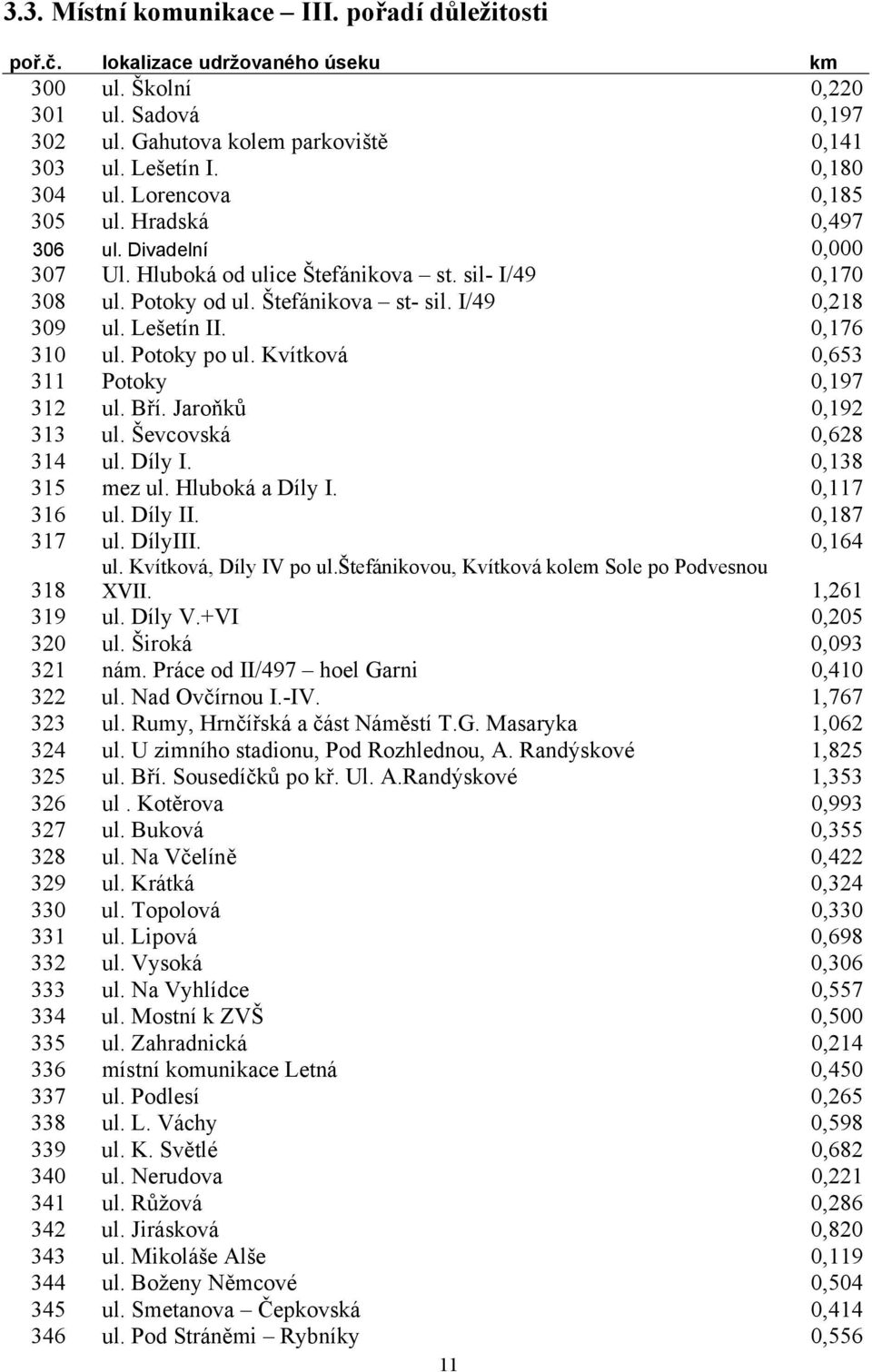 0,176 310 ul. Potoky po ul. Kvítková 0,653 311 Potoky 0,197 312 ul. Bří. Jaroňků 0,192 313 ul. Ševcovská 0,628 314 ul. Díly I. 0,138 315 mez ul. Hluboká a Díly I. 0,117 316 ul. Díly II. 0,187 317 ul.