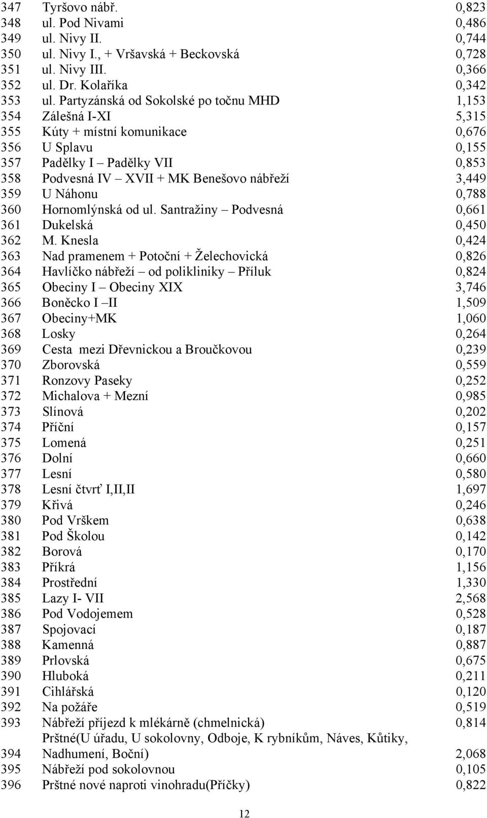 3,449 359 U Náhonu 0,788 360 Hornomlýnská od ul. Santražiny Podvesná 0,661 361 Dukelská 0,450 362 M.