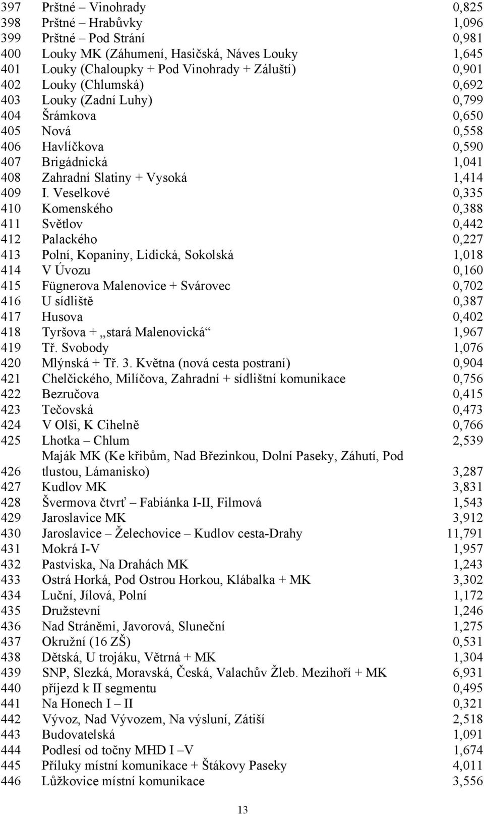 Veselkové 0,335 410 Komenského 0,388 411 Světlov 0,442 412 Palackého 0,227 413 Polní, Kopaniny, Lidická, Sokolská 1,018 414 V Úvozu 0,160 415 Fügnerova Malenovice + Svárovec 0,702 416 U sídliště