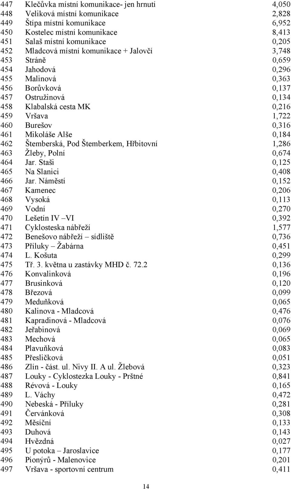 0,316 461 Mikoláše Alše 0,184 462 Štemberská, Pod Štemberkem, Hřbitovní 1,286 463 Žleby, Polní 0,674 464 Jar. Staši 0,125 465 Na Slanici 0,408 466 Jar.