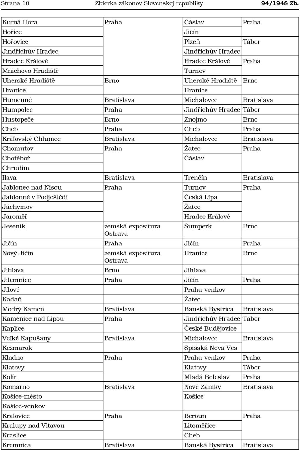 Hranice Hranice Humenné Michalovce Humpolec Praha Jindřichův Hradec Tábor Hustopeče Znojmo Cheb Praha Cheb Praha Kráľovský Chlumec Michalovce Chomutov Praha Žatec Praha Chotěboř Chrudim Čáslav Ilava