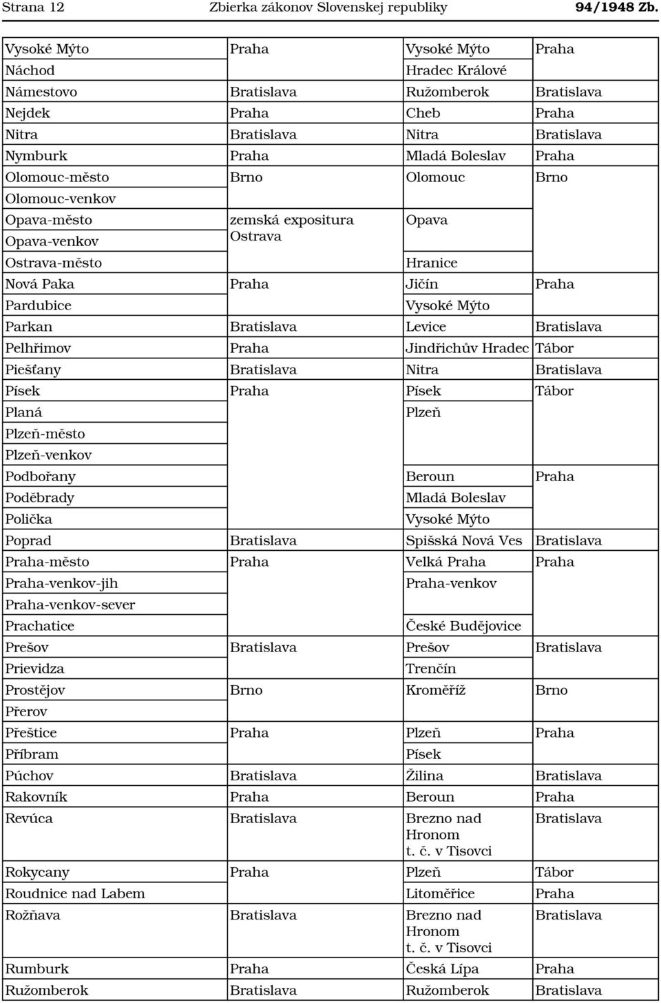 Opava-venkov -město Opava Hranice Nová Paka Praha Jičín Praha Pardubice Vysoké Mýto Parkan Levice Pelhřimov Praha Jindřichův Hradec Tábor Piešťany Nitra Písek Praha Písek Tábor Planá Plzeň-město
