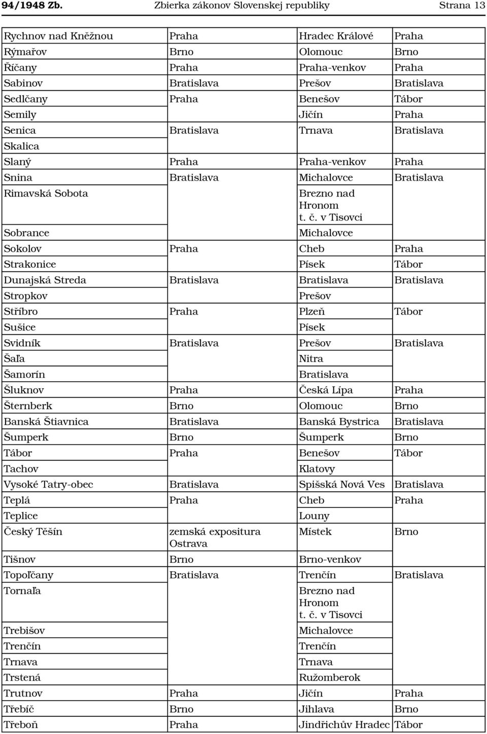 Praha Senica Trnava Skalica Slaný Praha Praha-venkov Praha Snina Michalovce Rimavská Sobota Sobrance Brezno nad Hronom t. č.