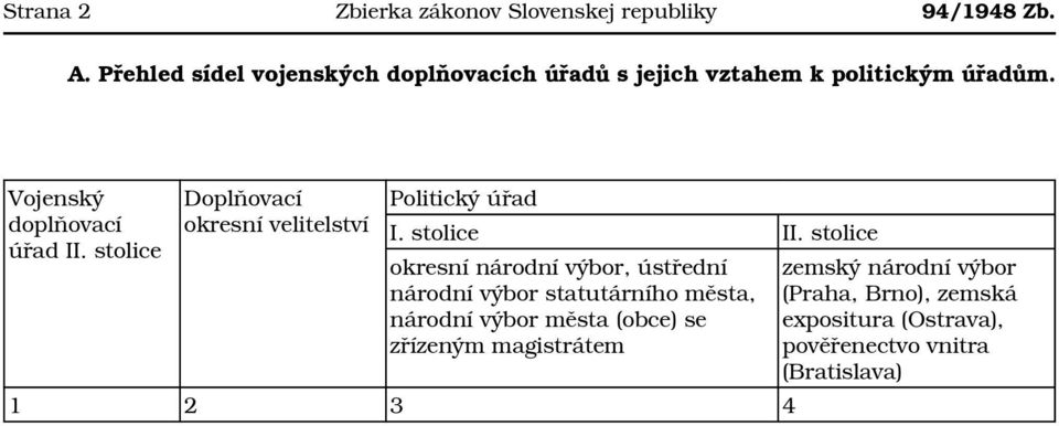 stolice Doplňovací okresní velitelství Politický úřad I. stolice II.