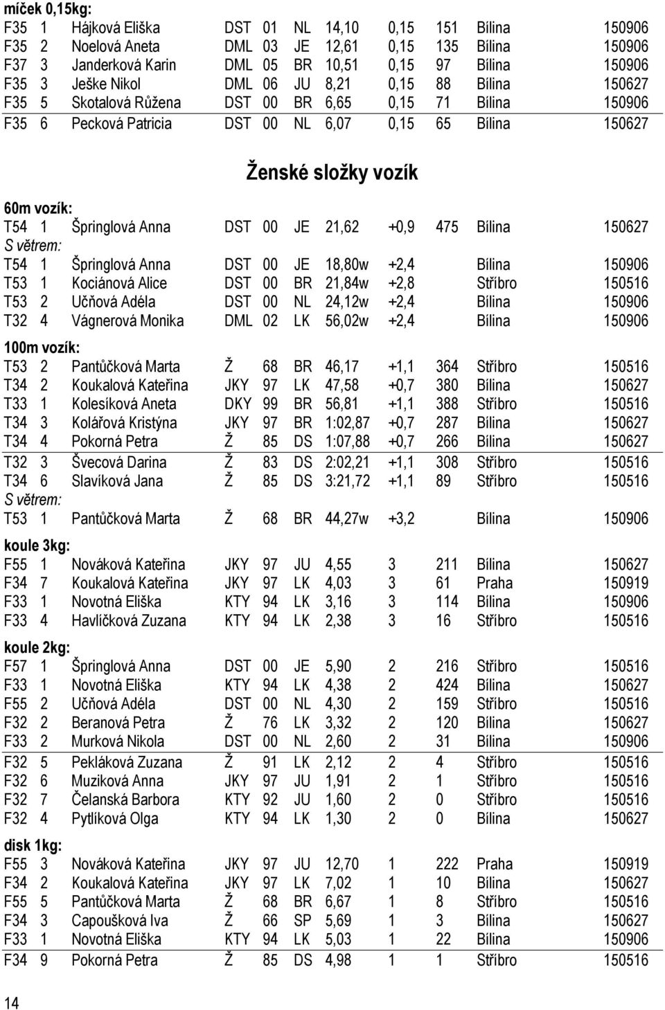 vozík: T54 1 Špringlová Anna DST 00 JE 21,62 +0,9 475 Bílina 150627 S větrem: T54 1 Špringlová Anna DST 00 JE 18,80w +2,4 Bílina 150906 T53 1 Kociánová Alice DST 00 BR 21,84w +2,8 Stříbro 150516 T53