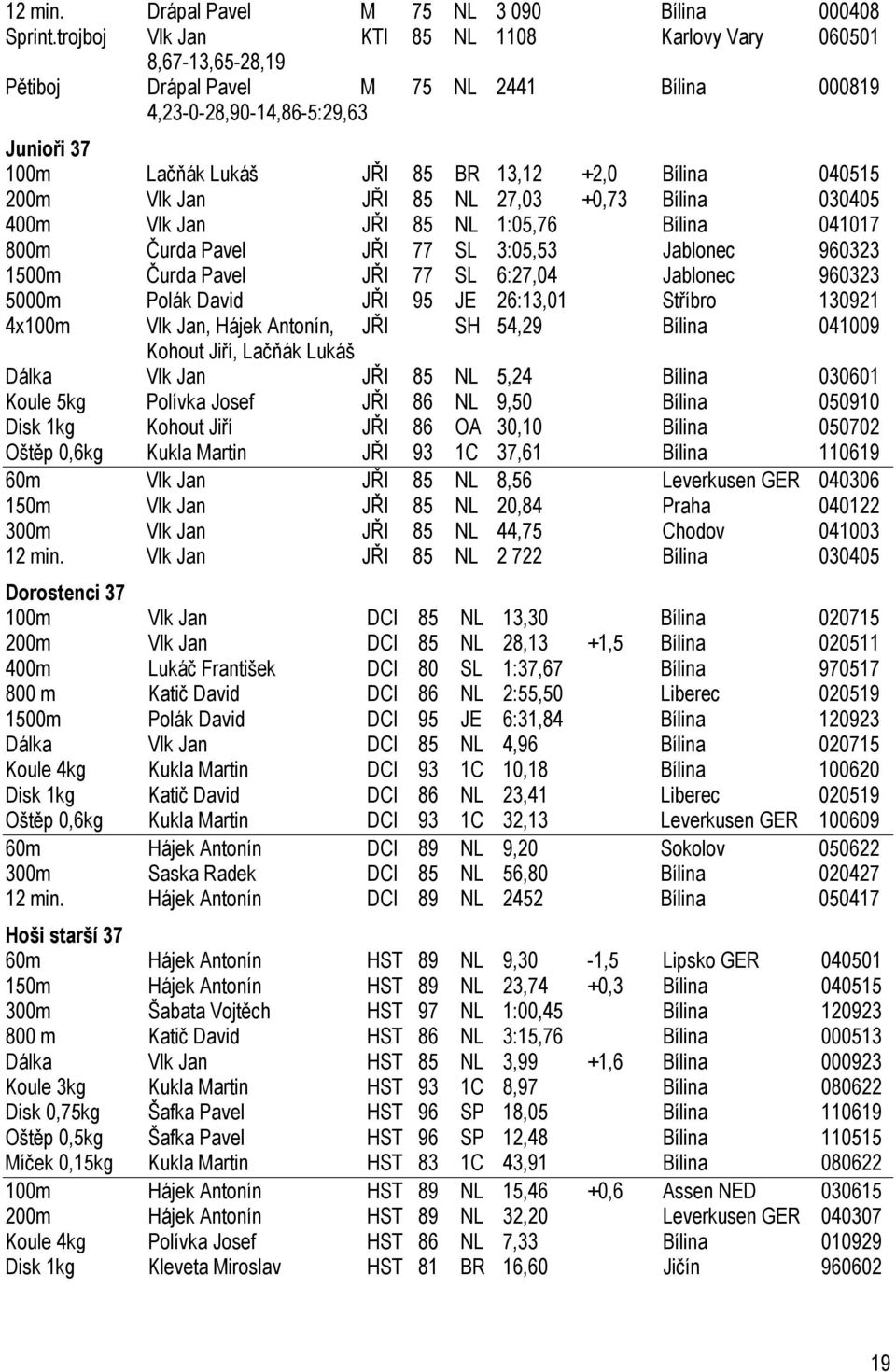 040515 200m Vlk Jan JŘI 85 NL 27,03 +0,73 Bílina 030405 400m Vlk Jan JŘI 85 NL 1:05,76 Bílina 041017 800m Čurda Pavel JŘI 77 SL 3:05,53 Jablonec 960323 1500m Čurda Pavel JŘI 77 SL 6:27,04 Jablonec