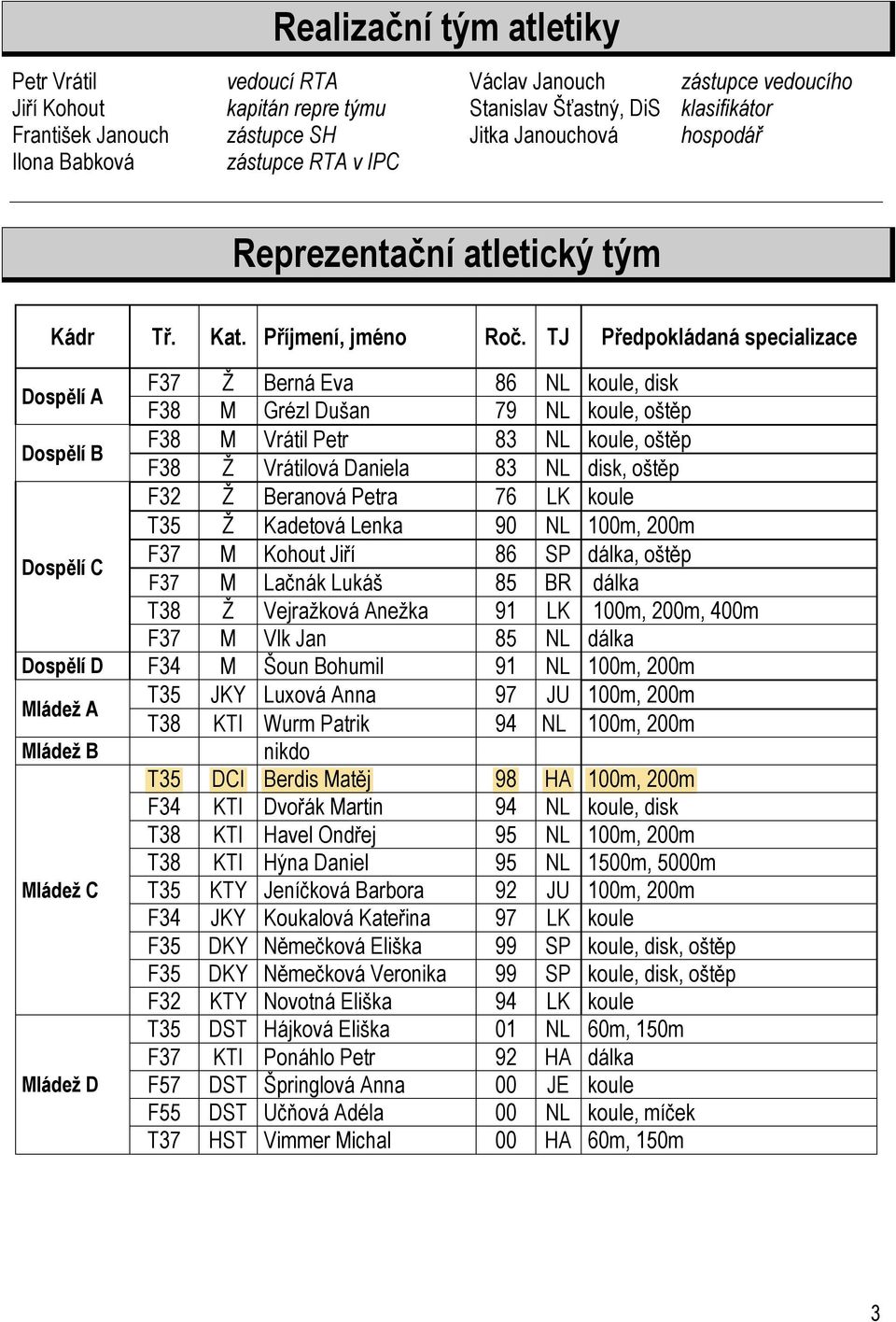 TJ Předpokládaná specializace Dospělí A F37 Ž Berná Eva 86 NL koule, disk F38 M Grézl Dušan 79 NL koule, oštěp Dospělí B F38 M Vrátil Petr 83 NL koule, oštěp F38 Ž Vrátilová Daniela 83 NL disk, oštěp