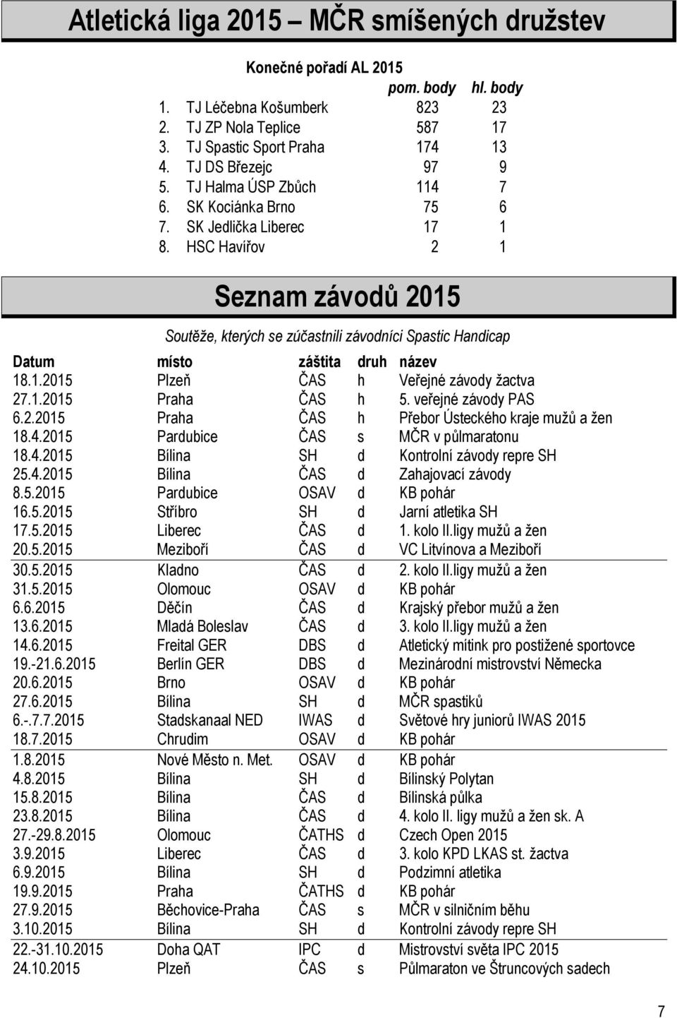HSC Havířov 2 1 Seznam závodů 2015 Soutěže, kterých se zúčastnili závodníci Spastic Handicap Datum místo záštita druh název 18.1.2015 Plzeň ČAS h Veřejné závody žactva 27.1.2015 Praha ČAS h 5.
