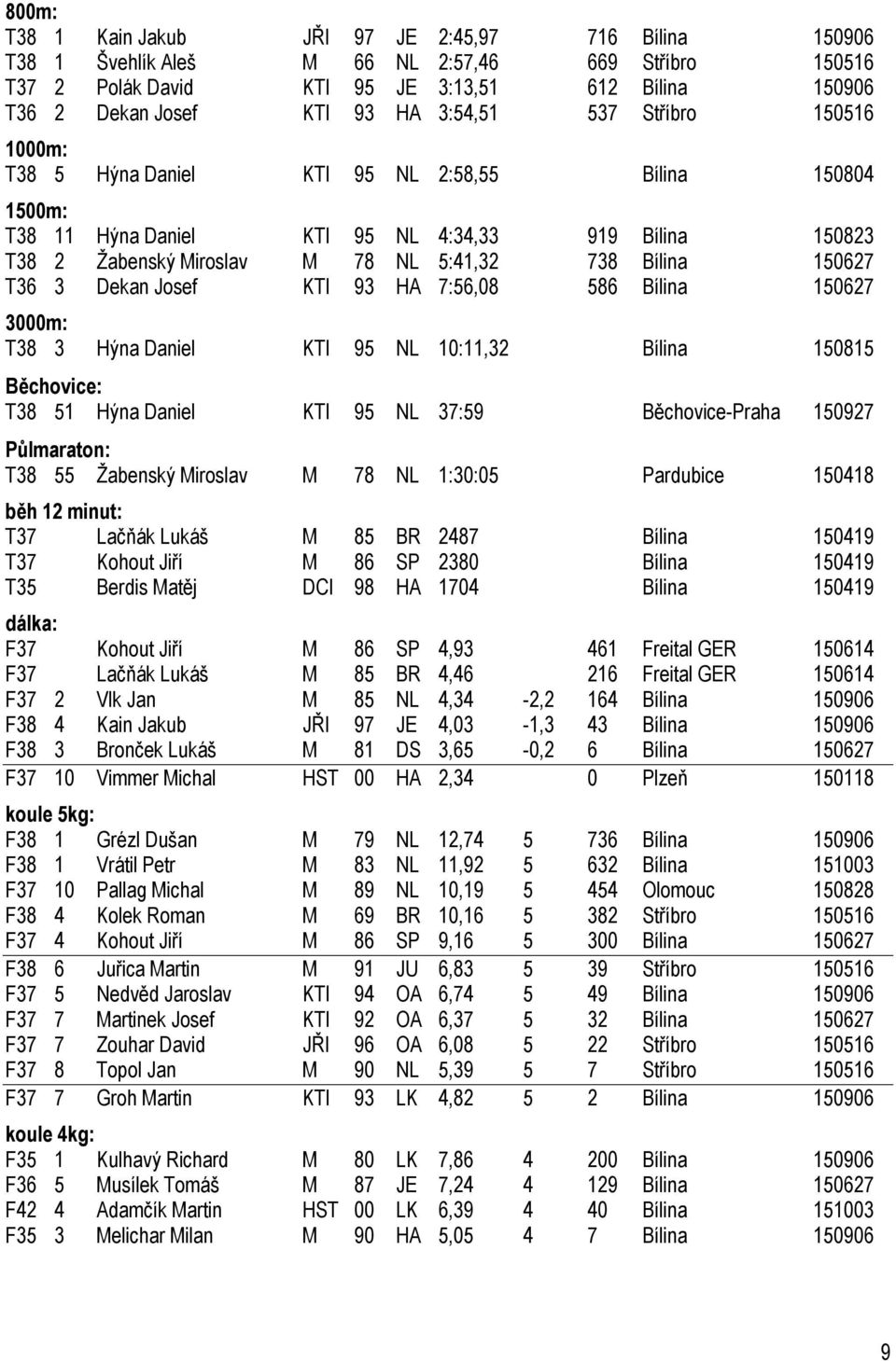 Bílina 150804 1500m: T38 11 Hýna Daniel KTI 95 NL 4:34,33 919 Bílina 150823 T38 2 Žabenský Miroslav M 78 NL 5:41,32 738 Bílina 150627 T36 3 Dekan Josef KTI 93 HA 7:56,08 586 Bílina 150627 3000m: T38