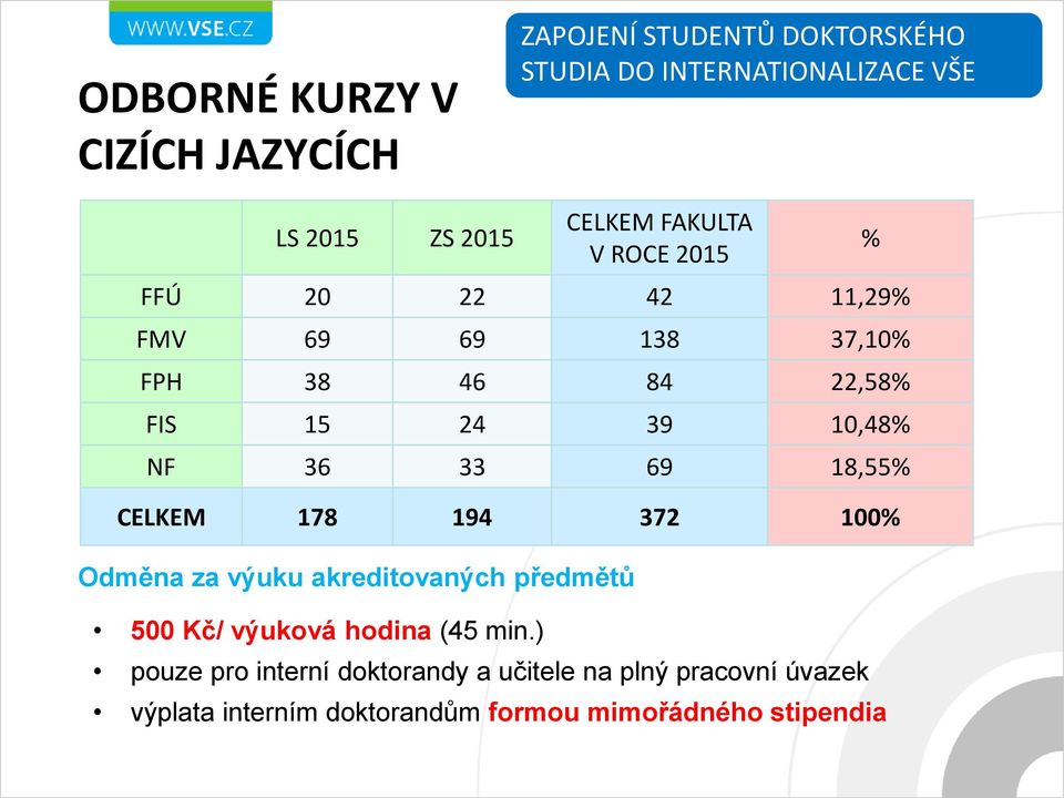 33 69 18,55% CELKEM 178 194 372 100% Odměna za výuku akreditovaných předmětů 500 Kč/ výuková hodina (45 min.