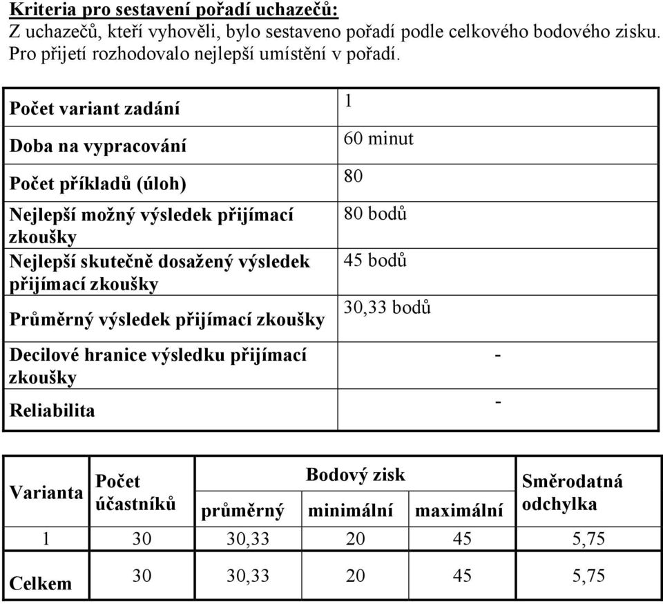 Počet variant zadání 1 Doba na vypracování Počet příkladů (úloh) 80 Nejlepší možný výsledek přijímací Nejlepší skutečně dosažený výsledek