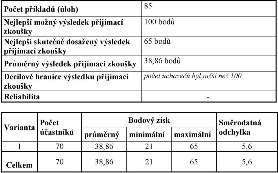 výsledku přijímací počet uchazečů byl nižší než 100 Reliabilita - Varianta Počet účastníků