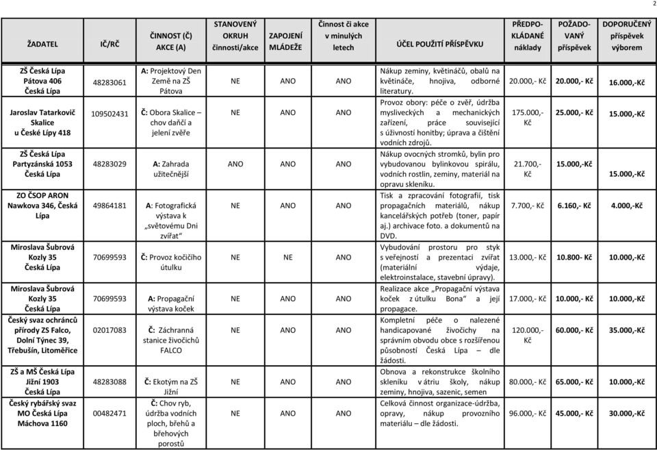 48283029 A: Zahrada užitečnější 49864181 A: Fotografická výstava k světovému Dni zvířat 70699593 Č: voz kočičího útulku 70699593 A: pagační výstava koček 02017083 Č: Záchranná stanice živočichů FALCO