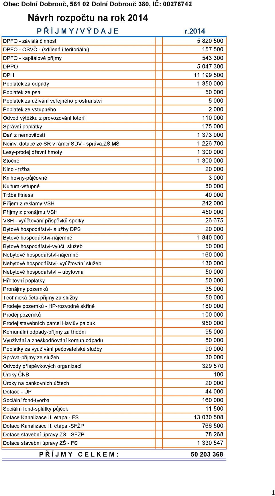 Poplatek za užívání veřejného prostranství 5 000 Poplatek ze vstupného 2 000 Odvod výtěžku z provozování loterií 110 000 Správní poplatky 175 000 Daň z nemovitostí 1 373 900 Neinv.