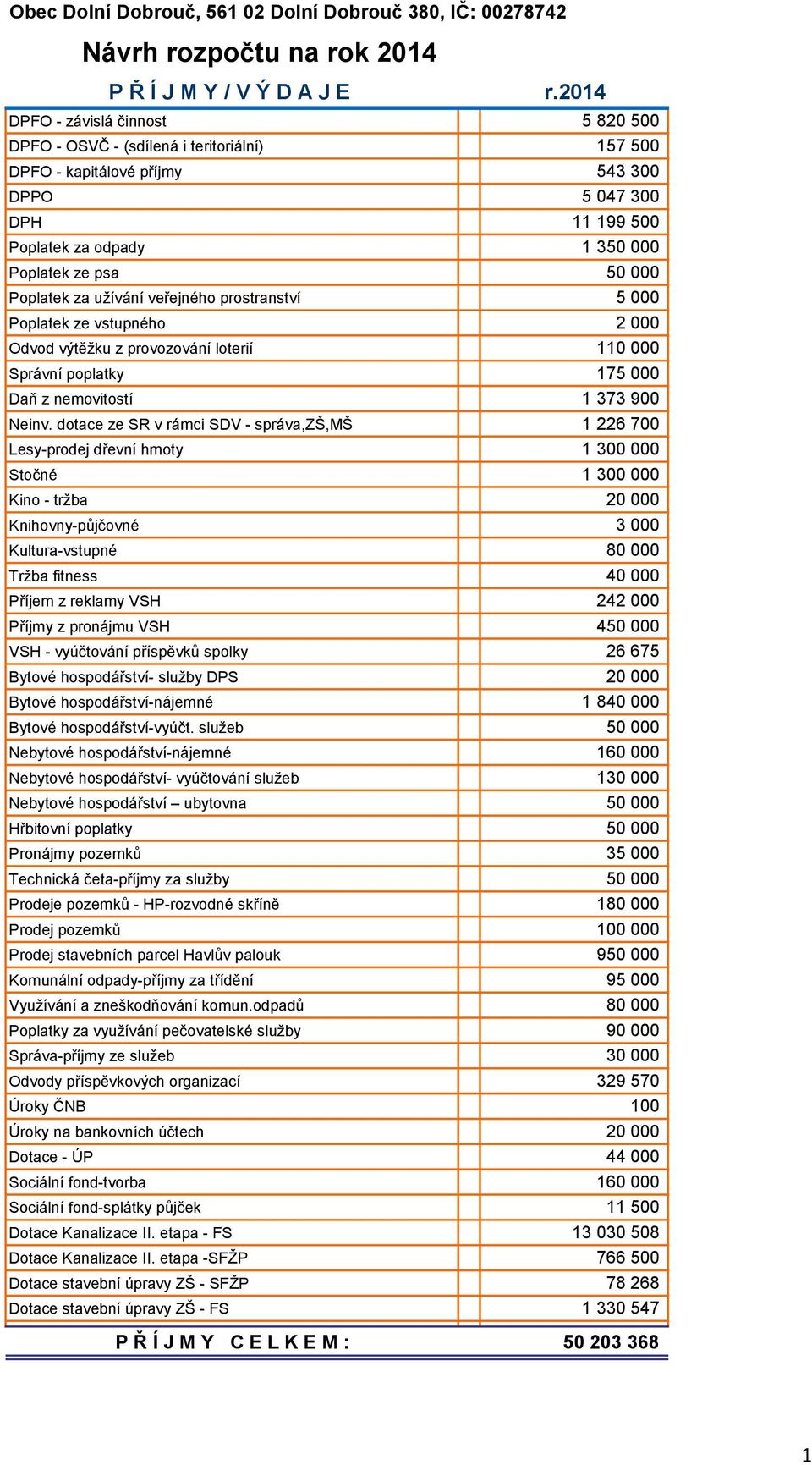 Poplatek za užívání veřejného prostranství 5 000 Poplatek ze vstupného 2 000 Odvod výtěžku z provozování loterií 110 000 Správní poplatky 175 000 Daň z nemovitostí 1 373 900 Neinv.