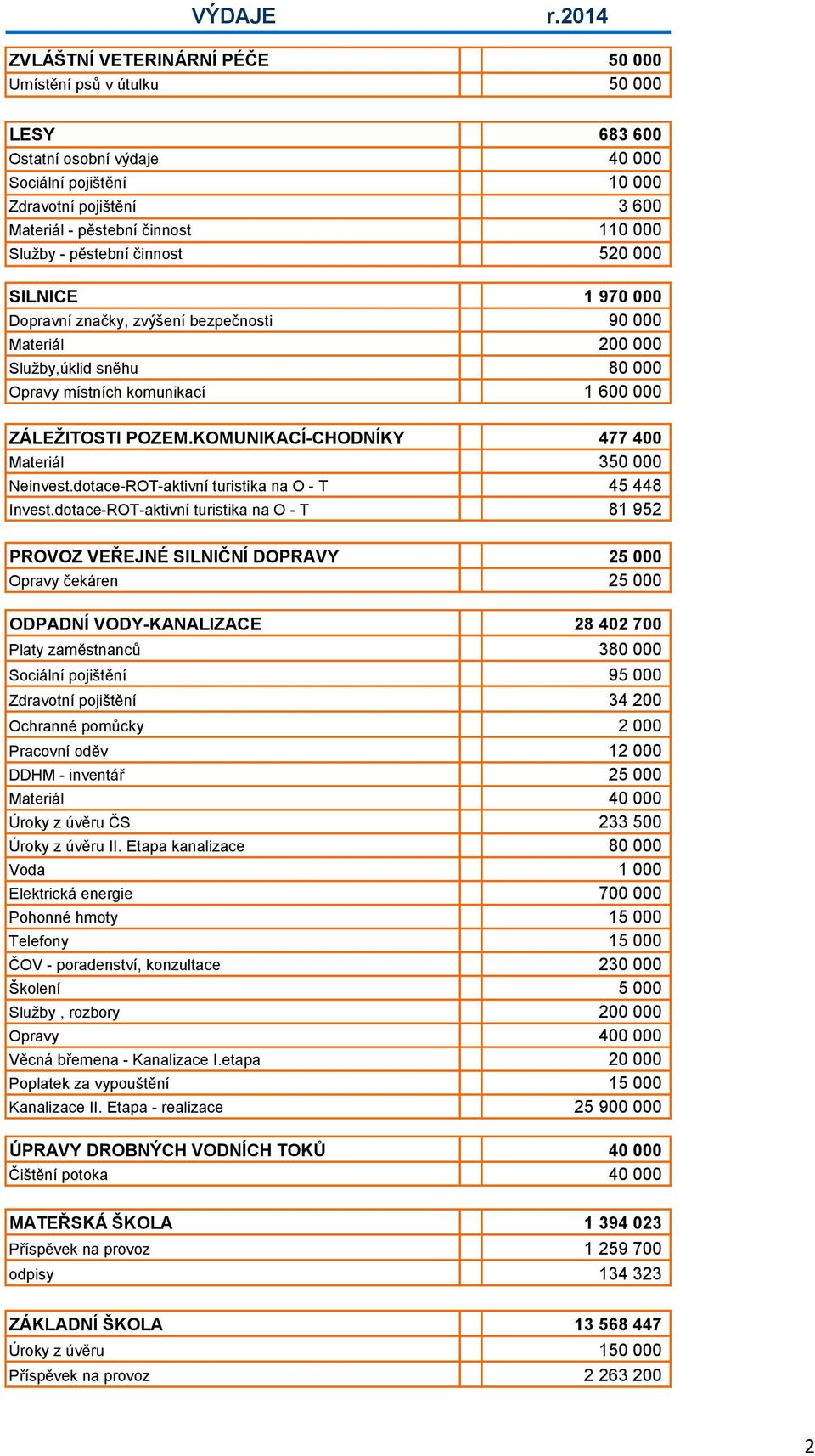 Služby - pěstební činnost 520 000 SILNICE 1 970 000 Dopravní značky, zvýšení bezpečnosti 90 000 Materiál 200 000 Služby,úklid sněhu 80 000 Opravy místních komunikací 1 600 000 ZÁLEŽITOSTI POZEM.