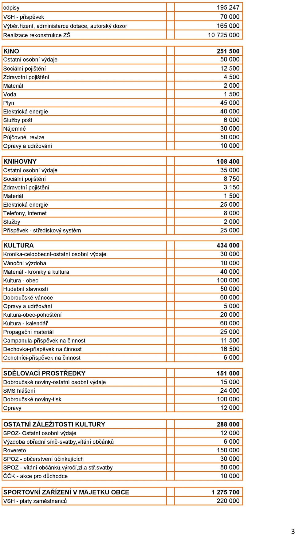 Voda 1 500 Plyn 45 000 Elektrická energie 40 000 Služby pošt 6 000 Nájemné 30 000 Půjčovné, revize 50 000 Opravy a udržování 10 000 KNIHOVNY 108 400 Ostatní osobní výdaje 35 000 Sociální pojištění 8