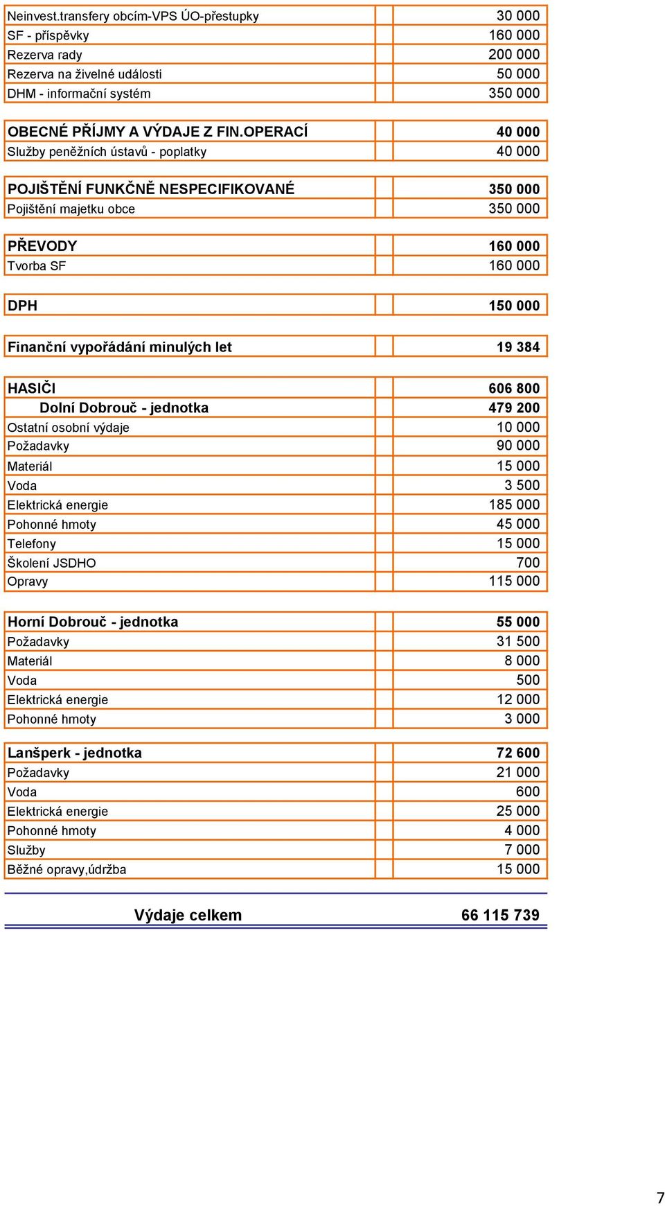 minulých let 19 384 HASIČI 606 800 Dolní Dobrouč - jednotka 479 200 Ostatní osobní výdaje 10 000 Požadavky 90 000 Materiál 15 000 Voda 3 500 Elektrická energie 185 000 Pohonné hmoty 45 000 Telefony