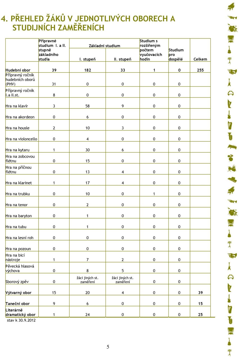 Hra na klavír 3 58 9 0 0 Hra na akordeon 0 6 0 0 0 Hra na housle 2 10 3 0 0 Hra na violoncello 0 4 0 0 0 Hra na kytaru 1 30 6 0 0 Hra na zobcovou flétnu 0 15 0 0 0 Hra na příčnou flétnu 0 13 4 0 0